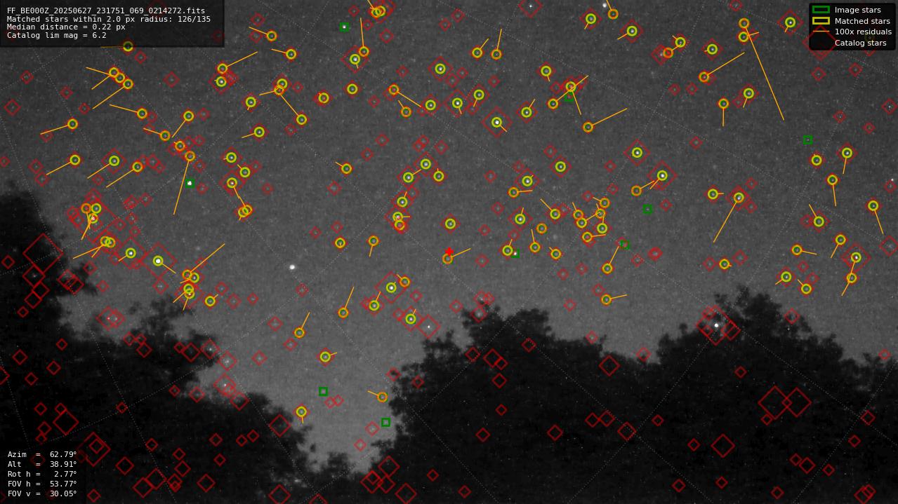 Astrometry report