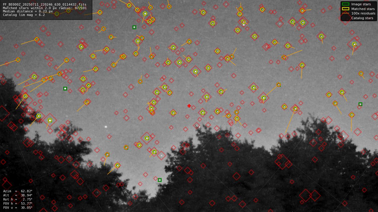 Astrometry report