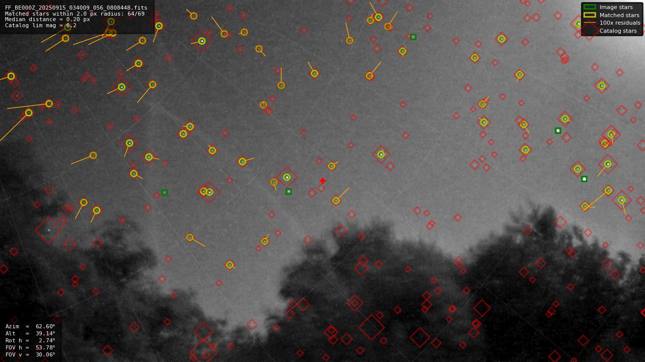 Astrometry report