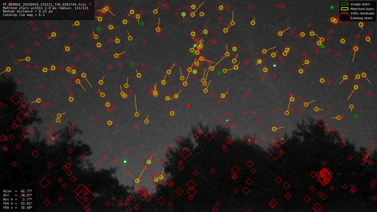 Astrometry report