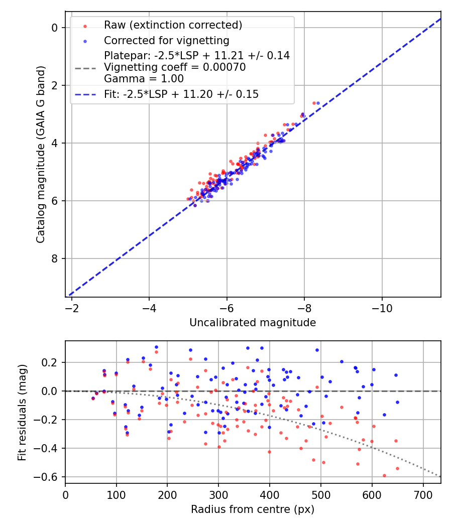 Photometry report