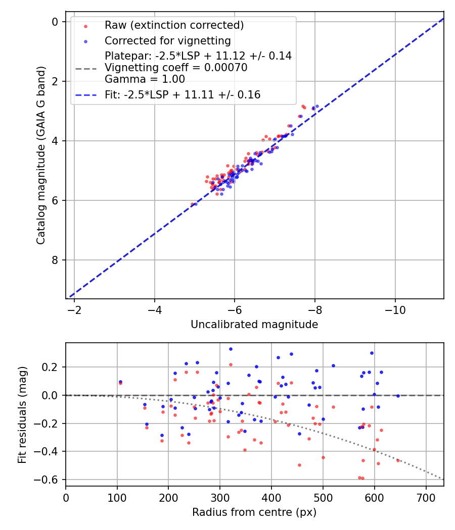 Photometry report