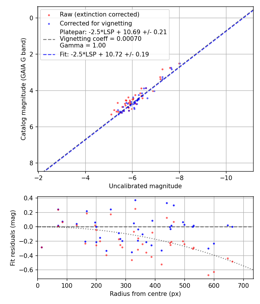 Photometry report