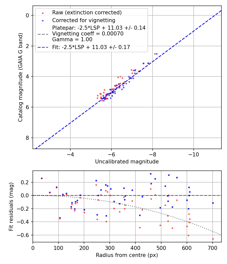 Photometry report