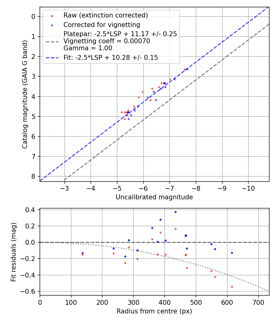 Photometry report