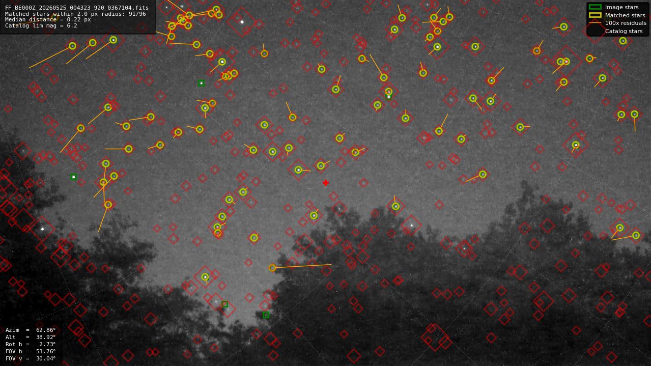 Astrometry report