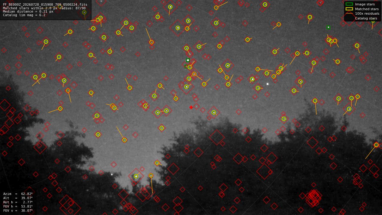 Astrometry report