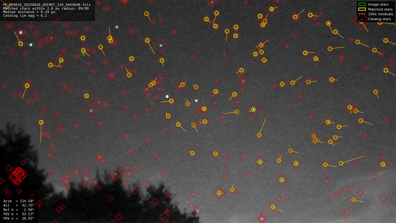 Astrometry report