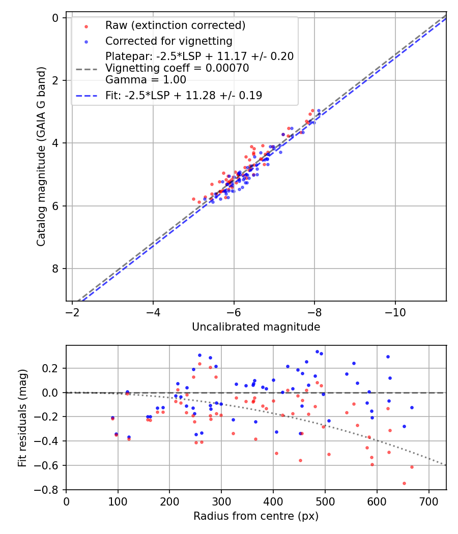 Photometry report