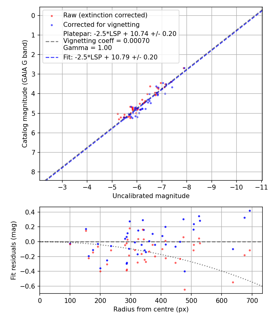 Photometry report