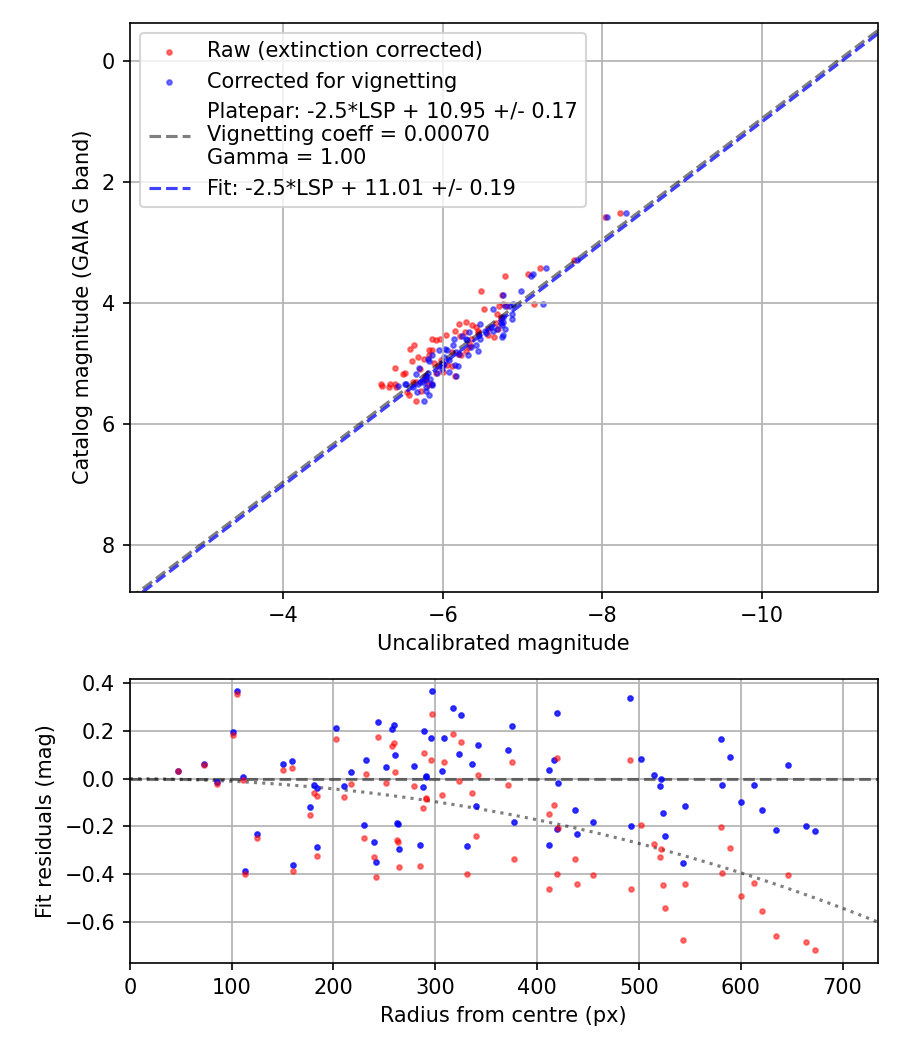 Photometry report