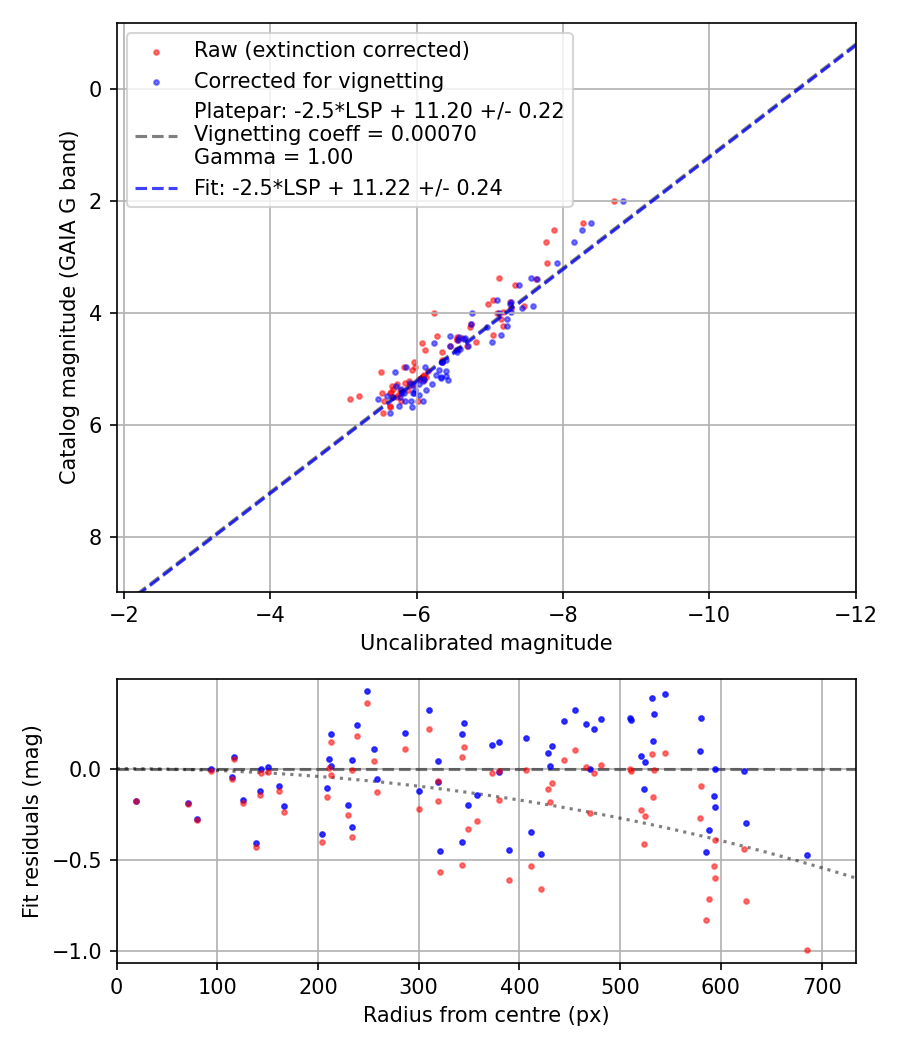 Photometry report