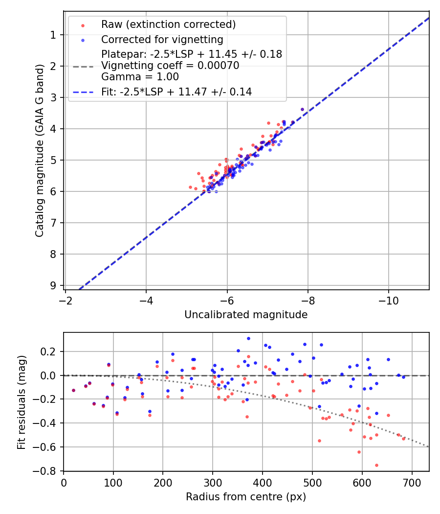 Photometry report