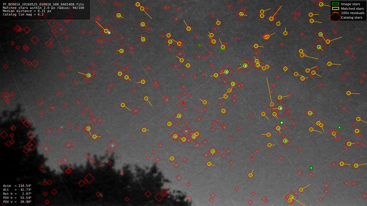 Astrometry report