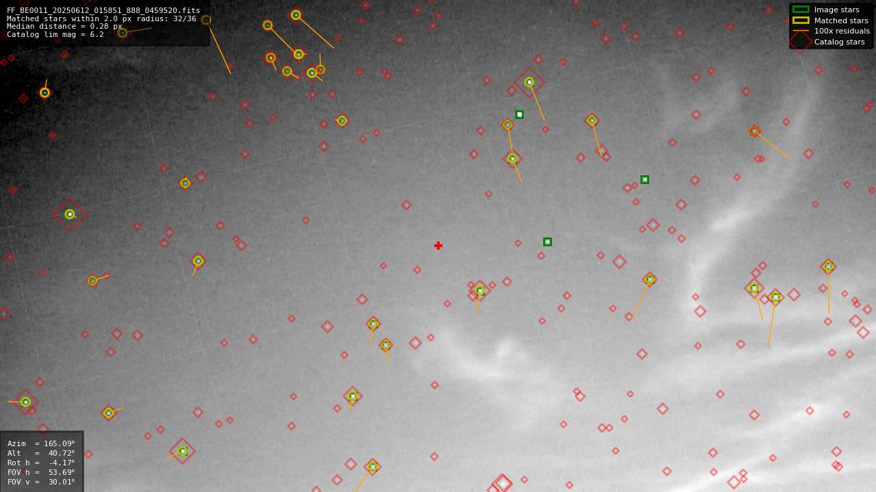 Astrometry report