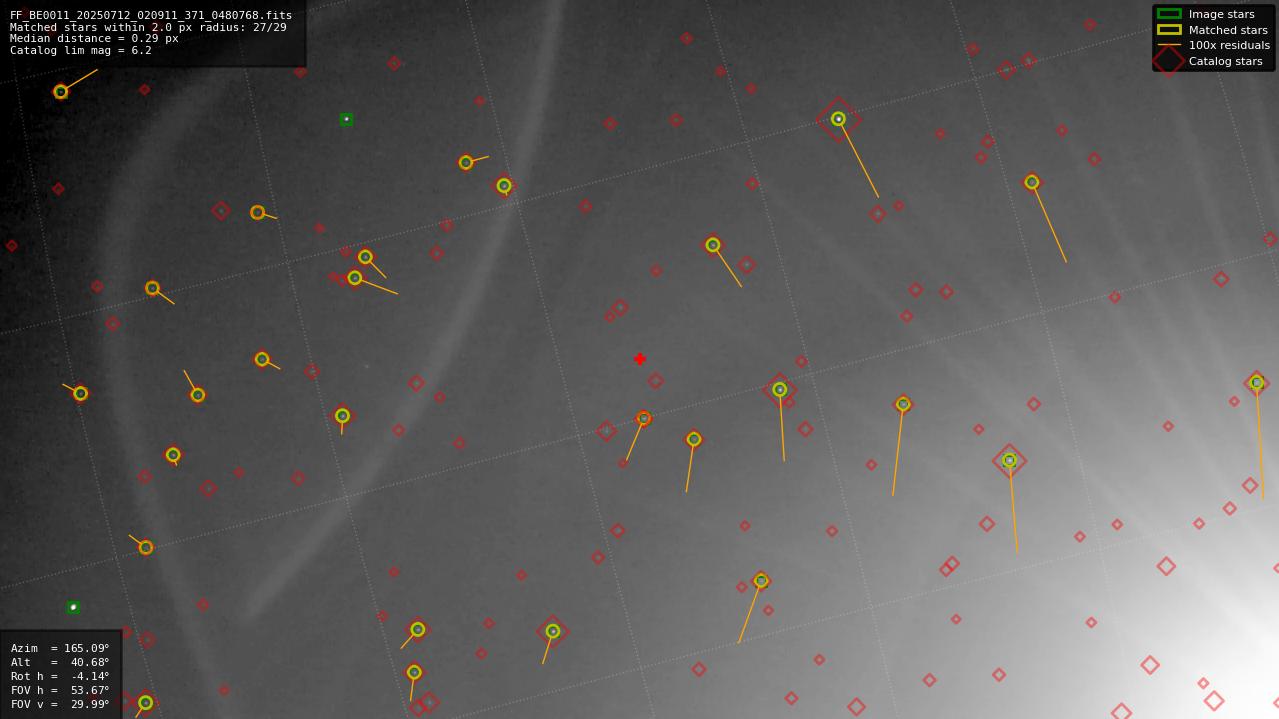 Astrometry report