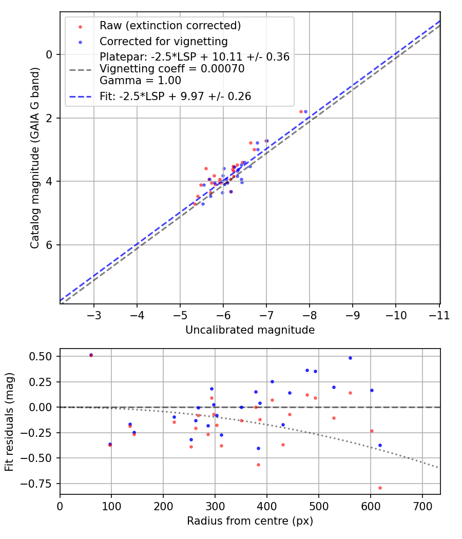 Photometry report