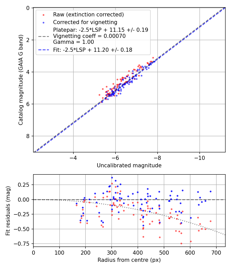 Photometry report