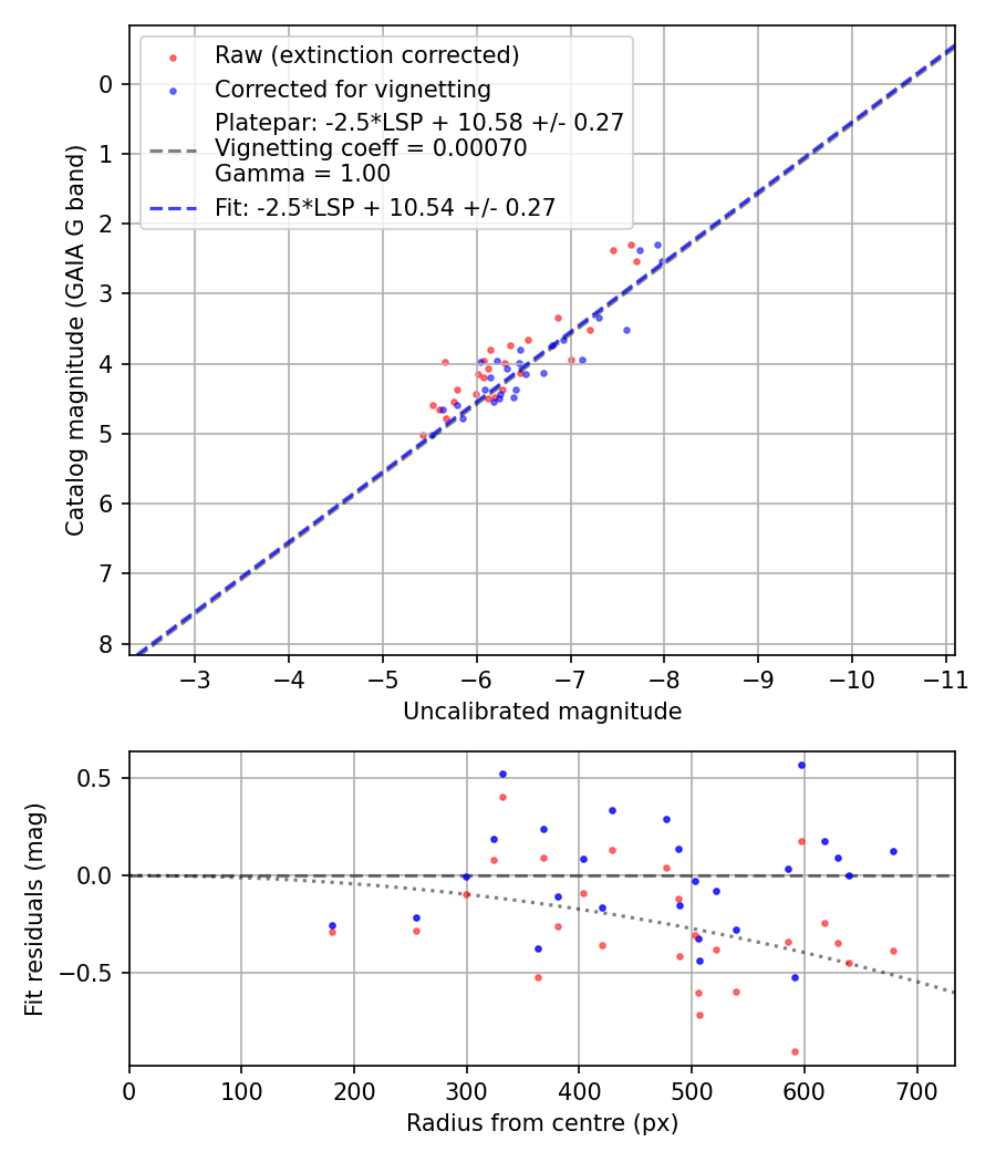 Photometry report