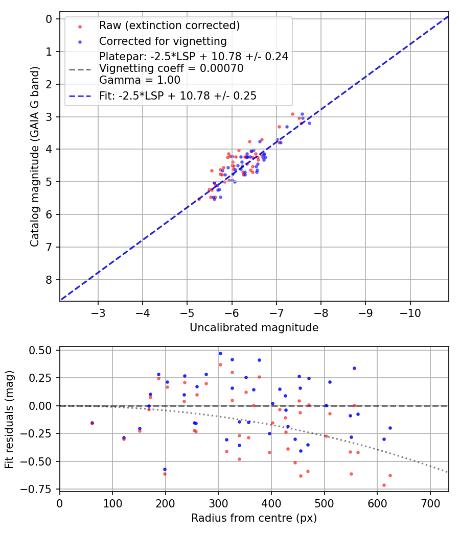Photometry report