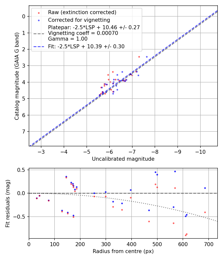 Photometry report