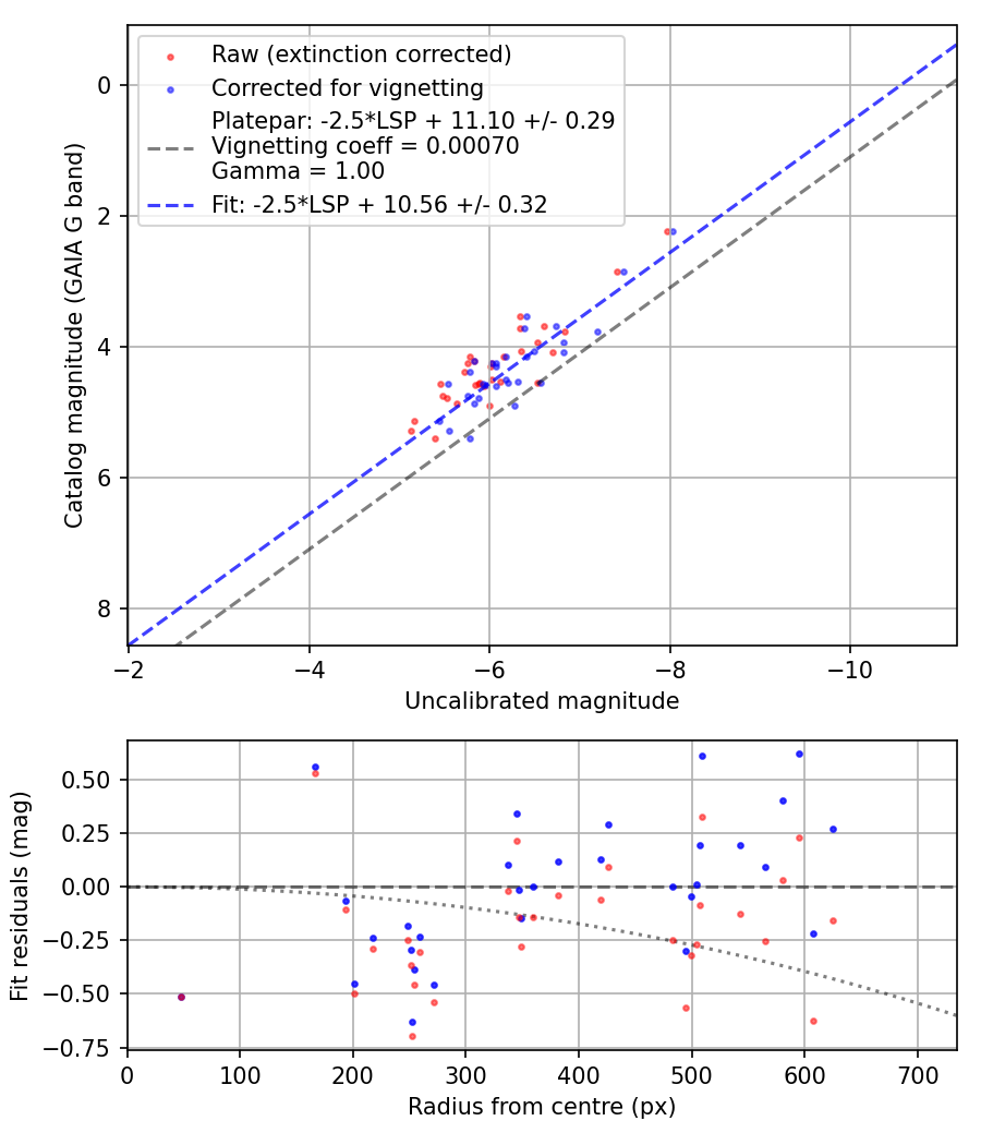 Photometry report