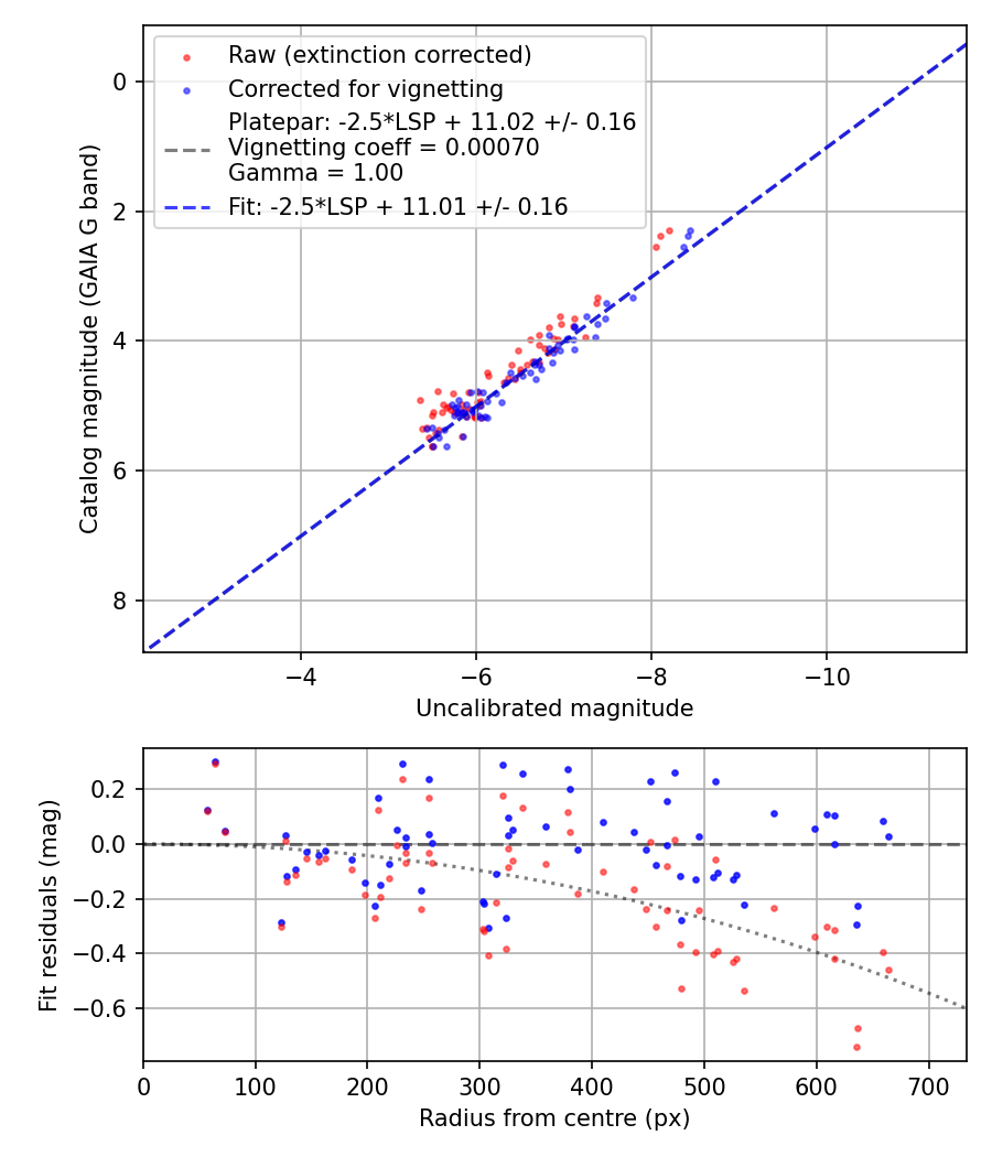 Photometry report