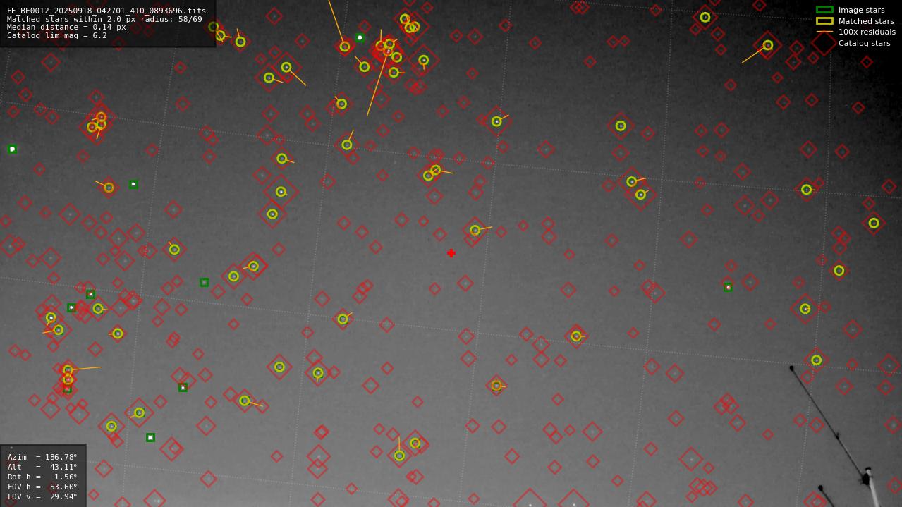 Astrometry report