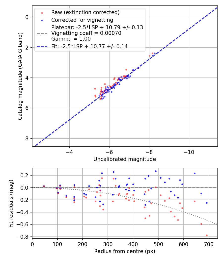 Photometry report