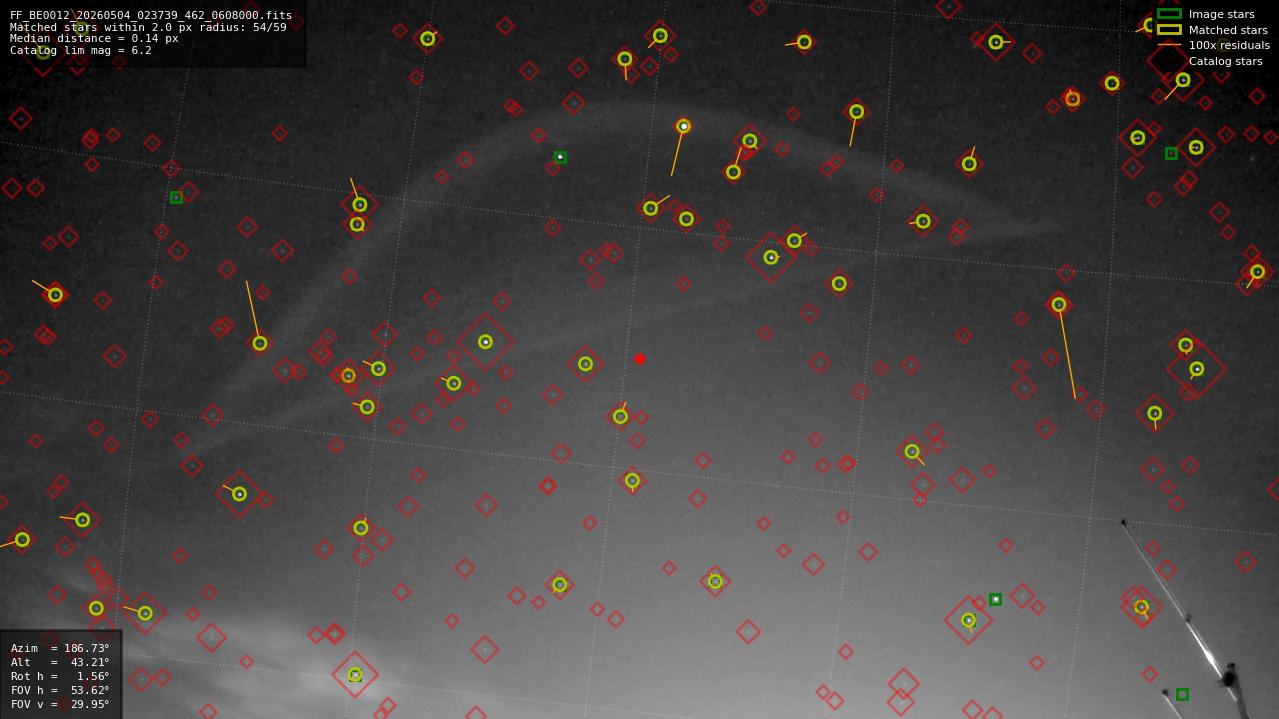 Astrometry report
