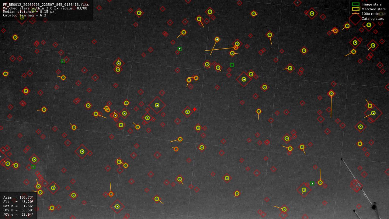 Astrometry report