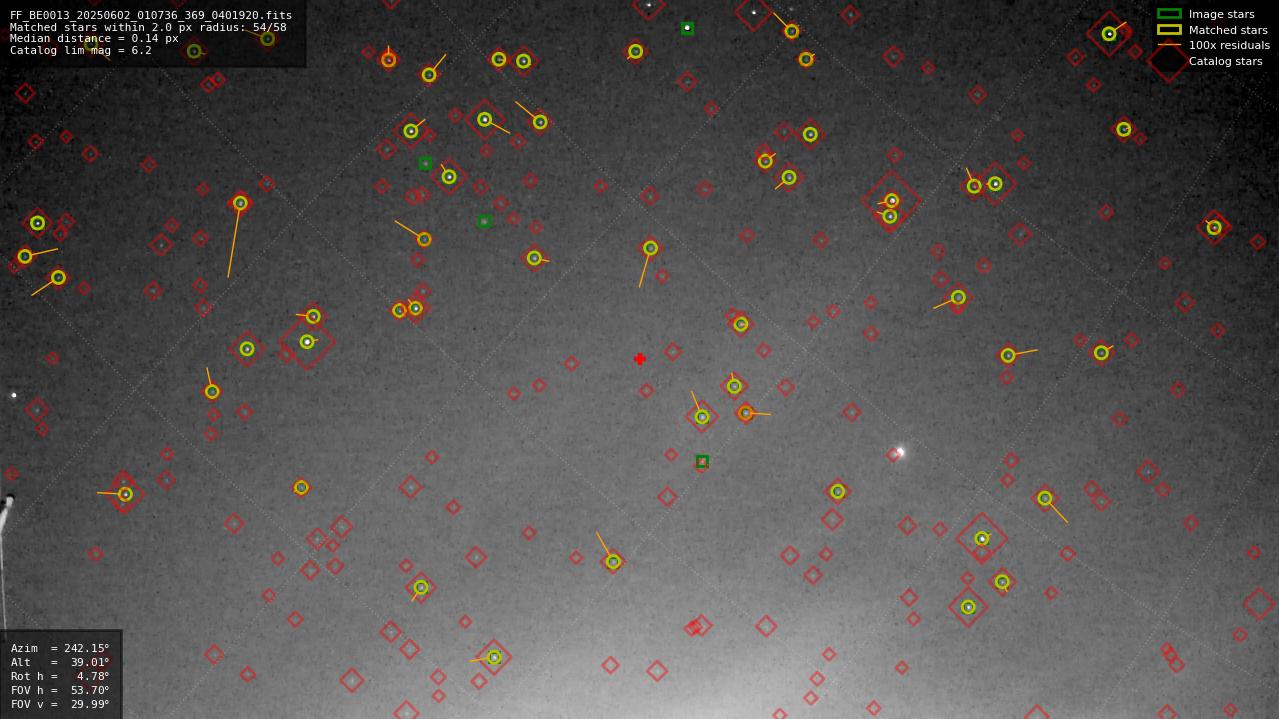 Astrometry report