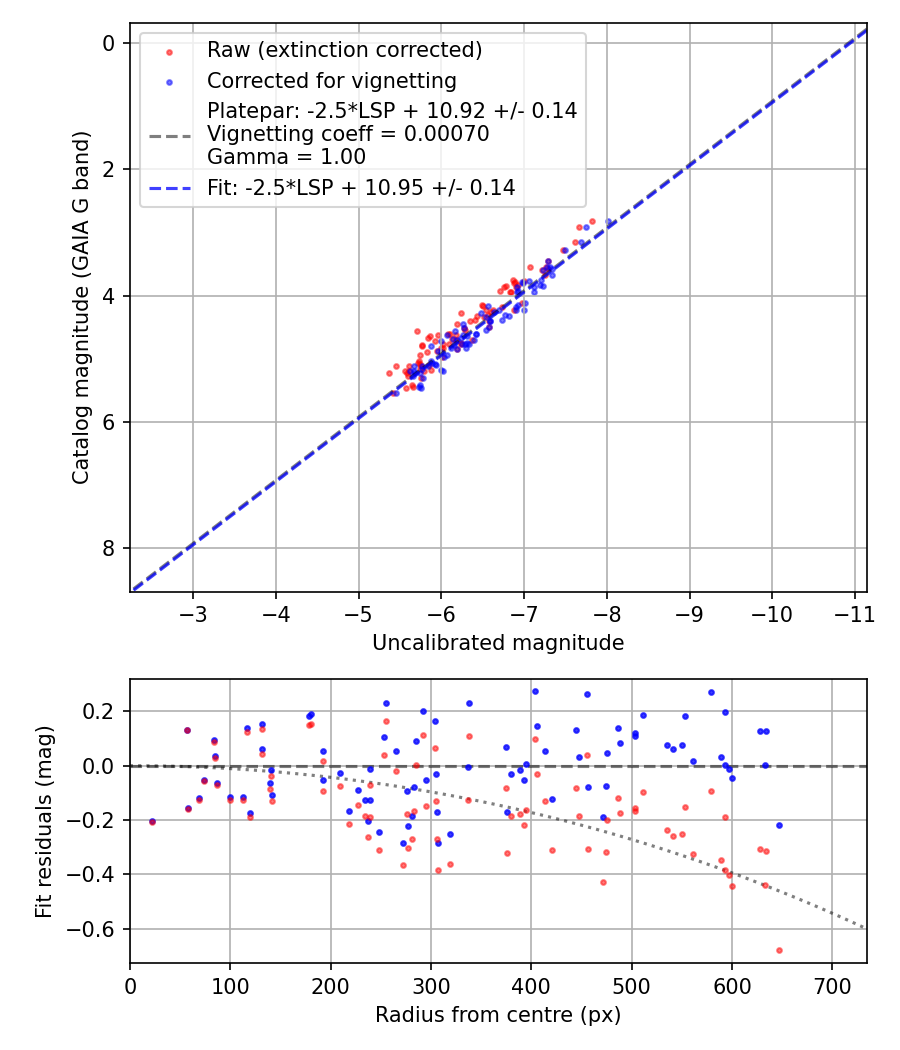 Photometry report