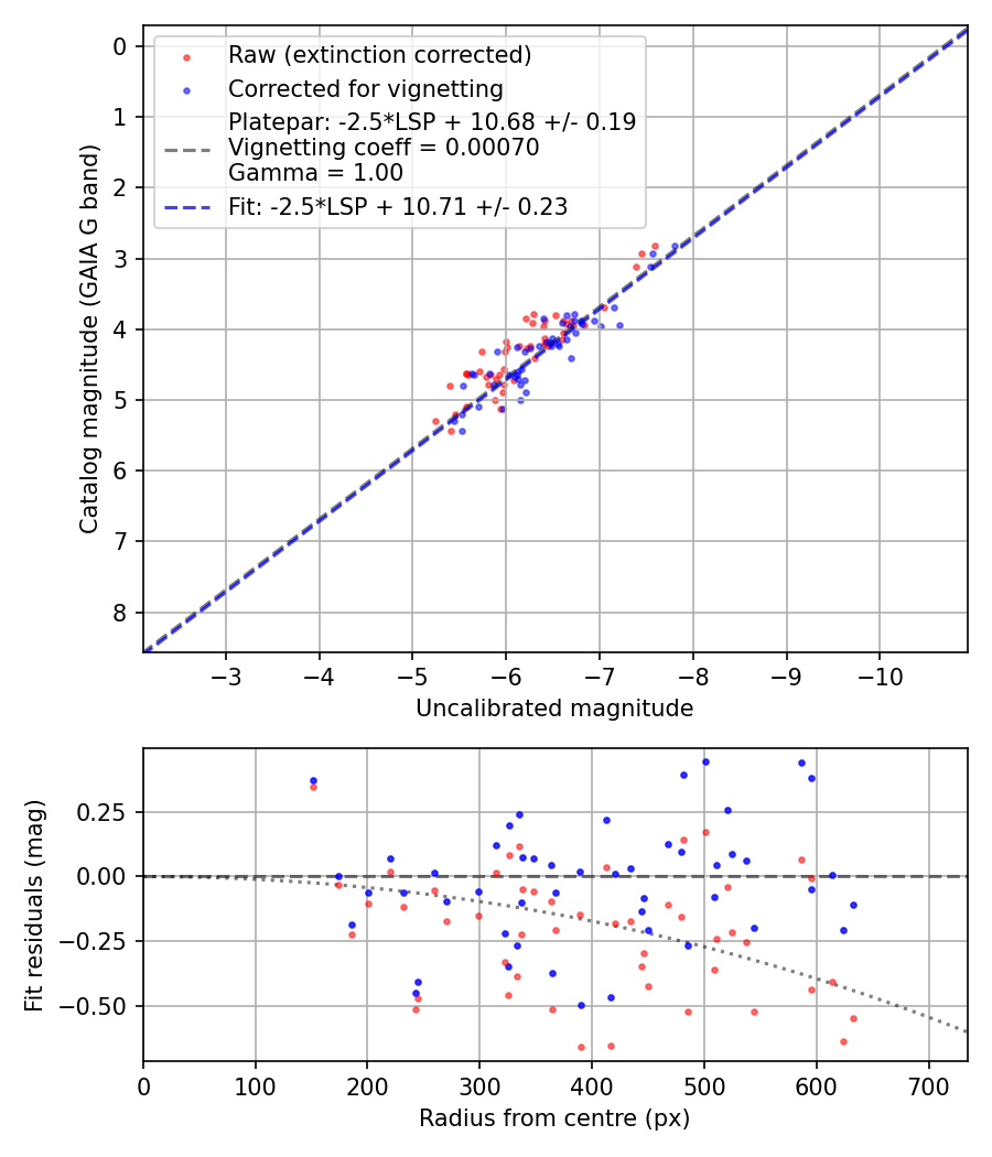 Photometry report
