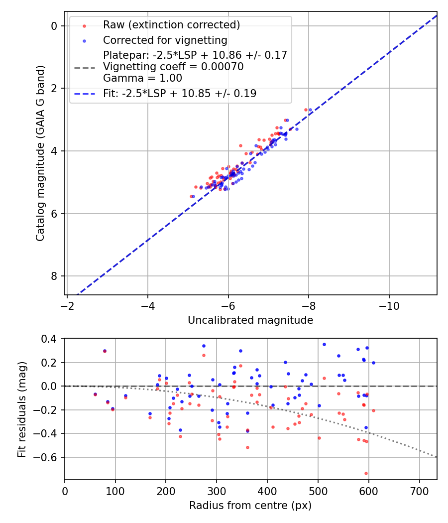 Photometry report