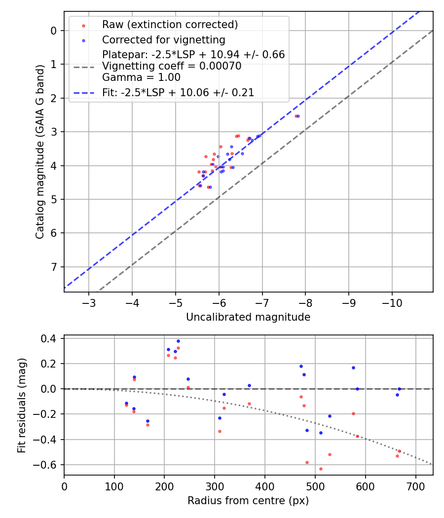 Photometry report
