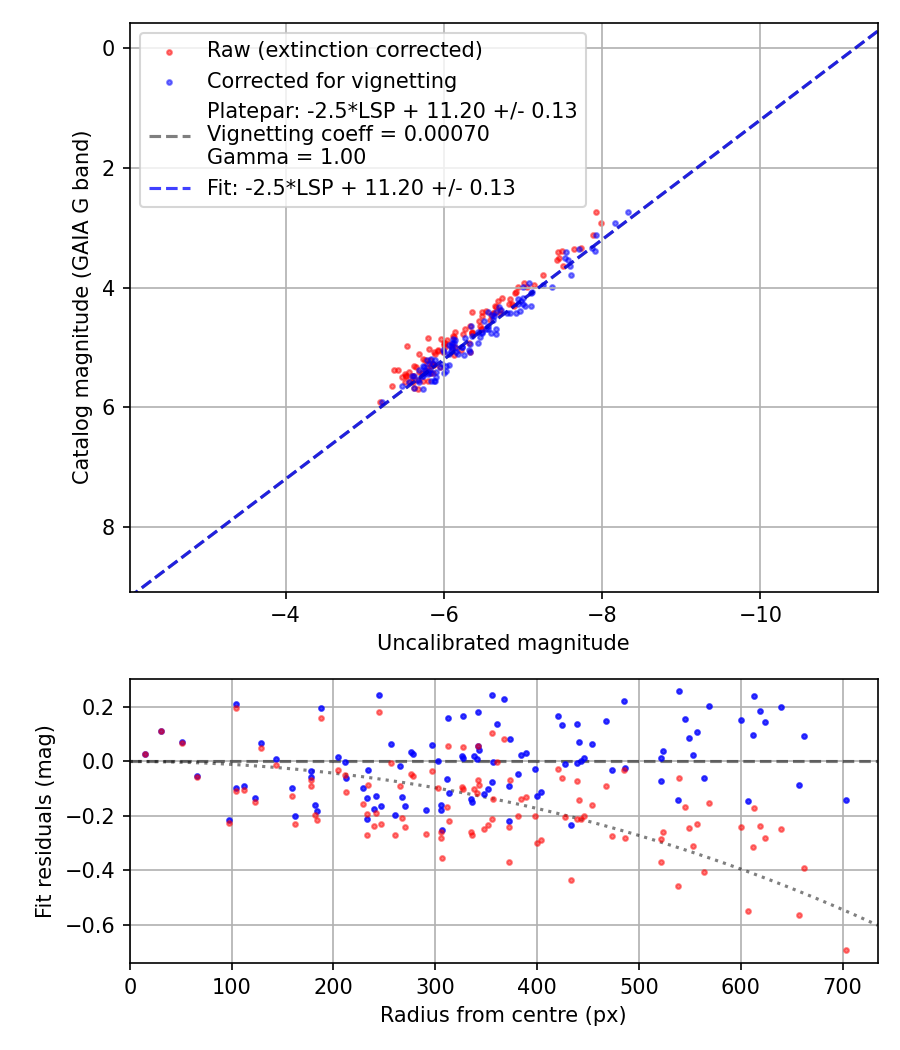 Photometry report