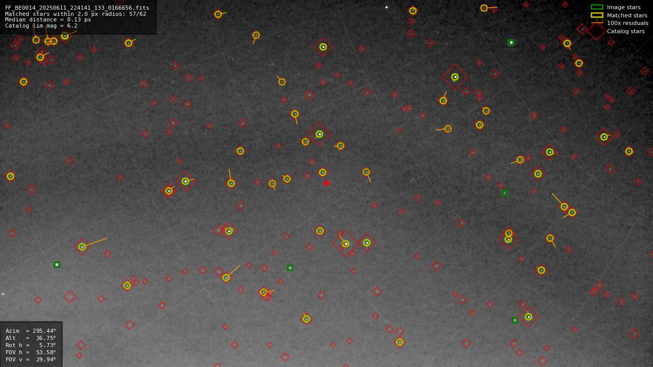 Astrometry report