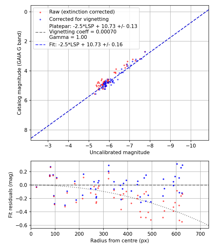 Photometry report