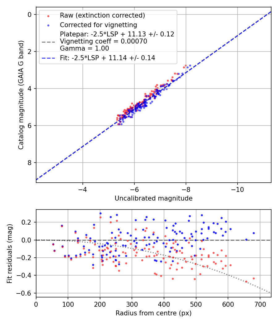Photometry report