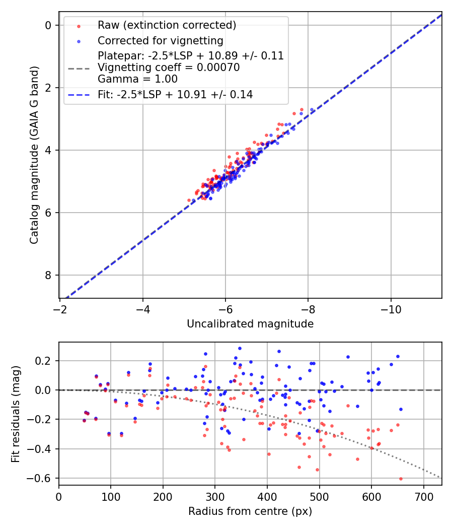 Photometry report