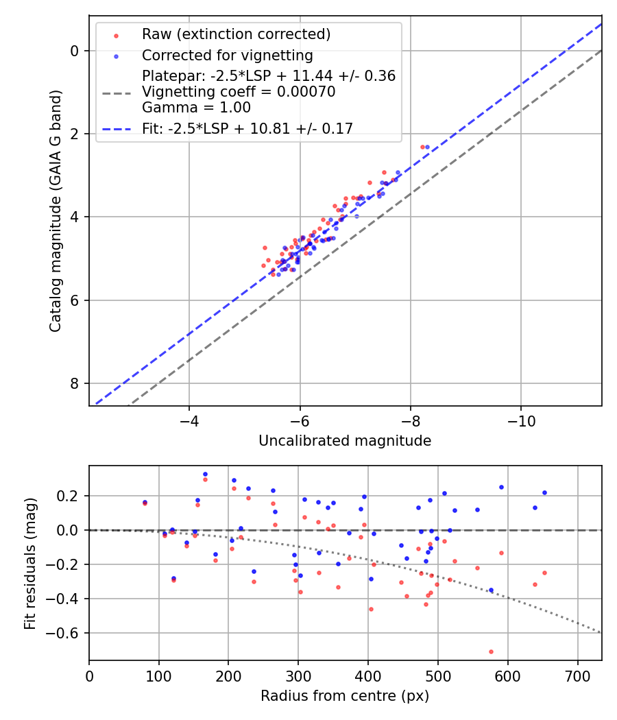 Photometry report