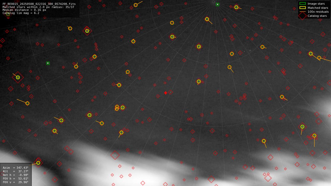 Astrometry report