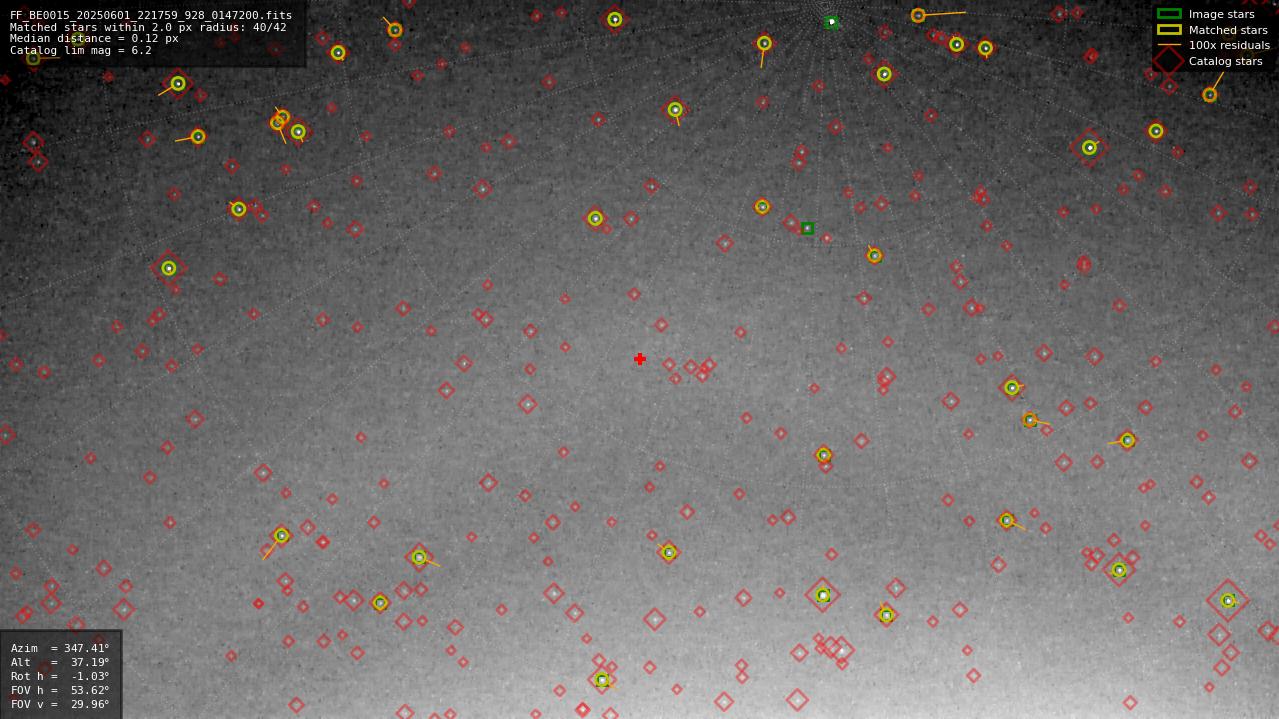 Astrometry report