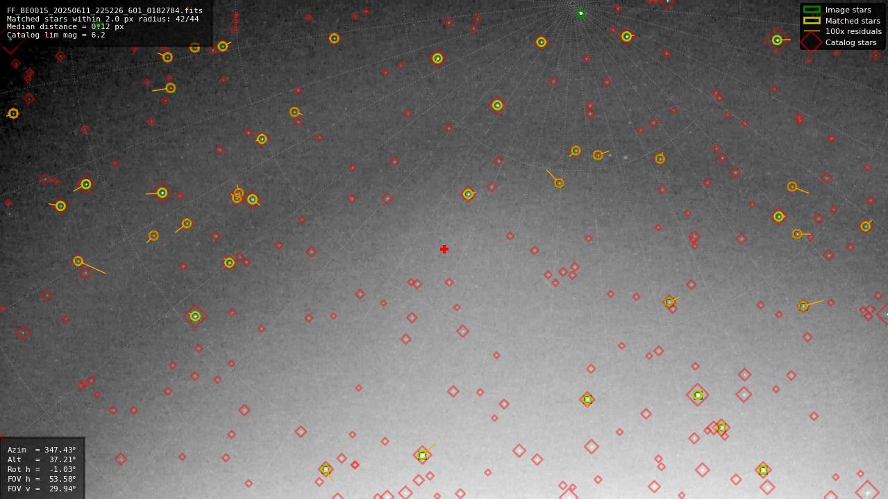 Astrometry report