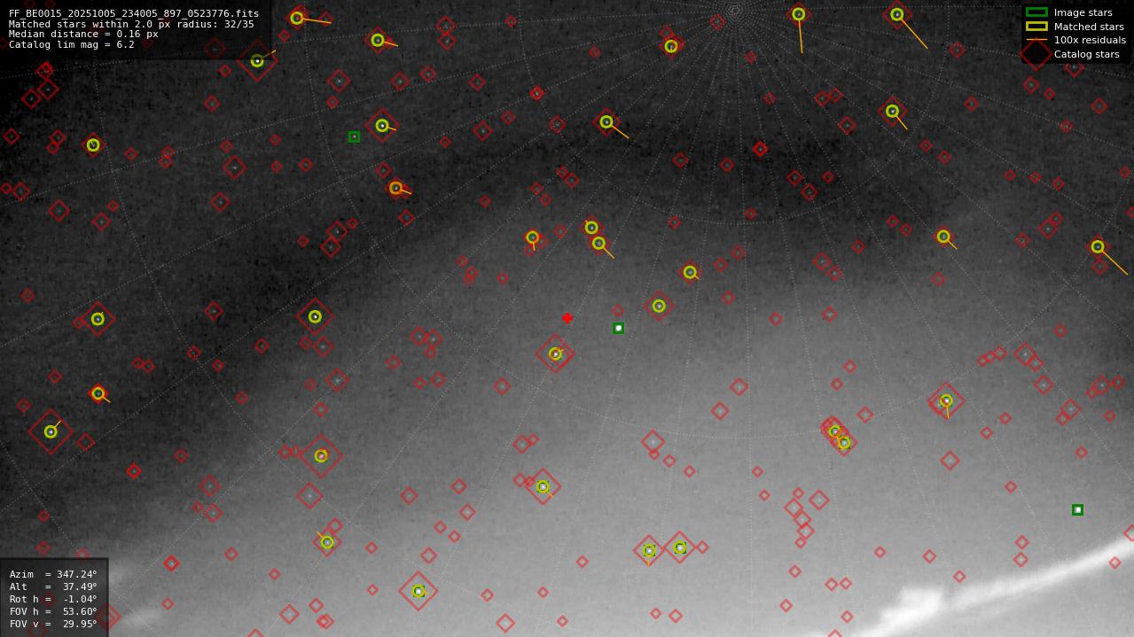 Astrometry report