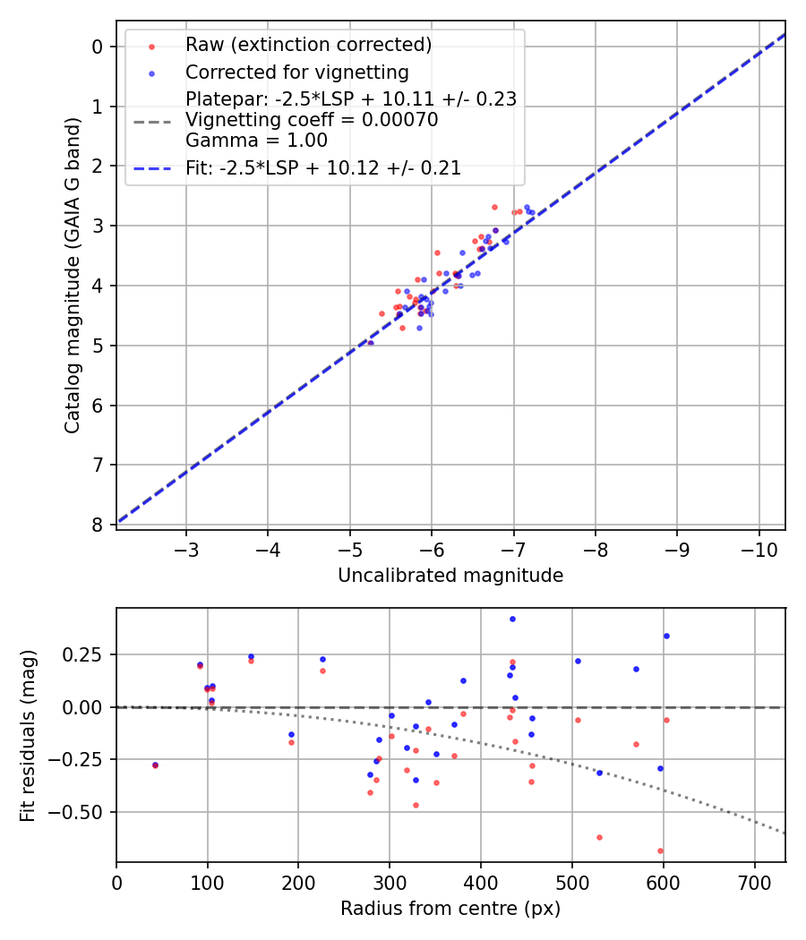 Photometry report