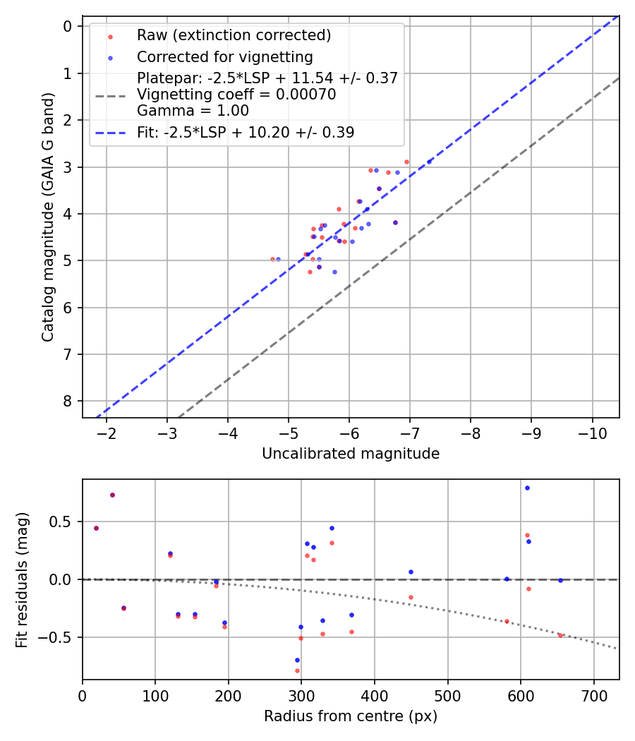 Photometry report