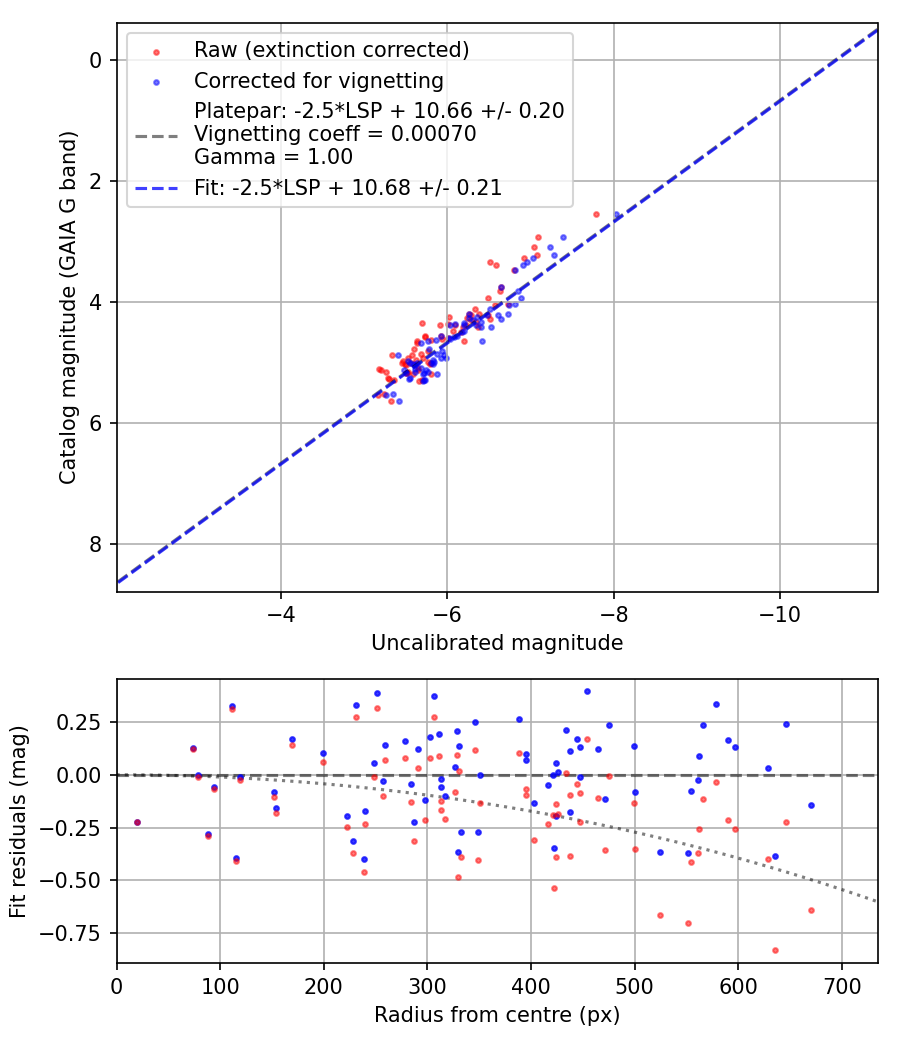 Photometry report