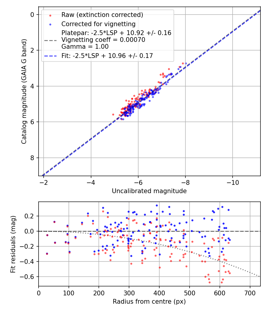 Photometry report